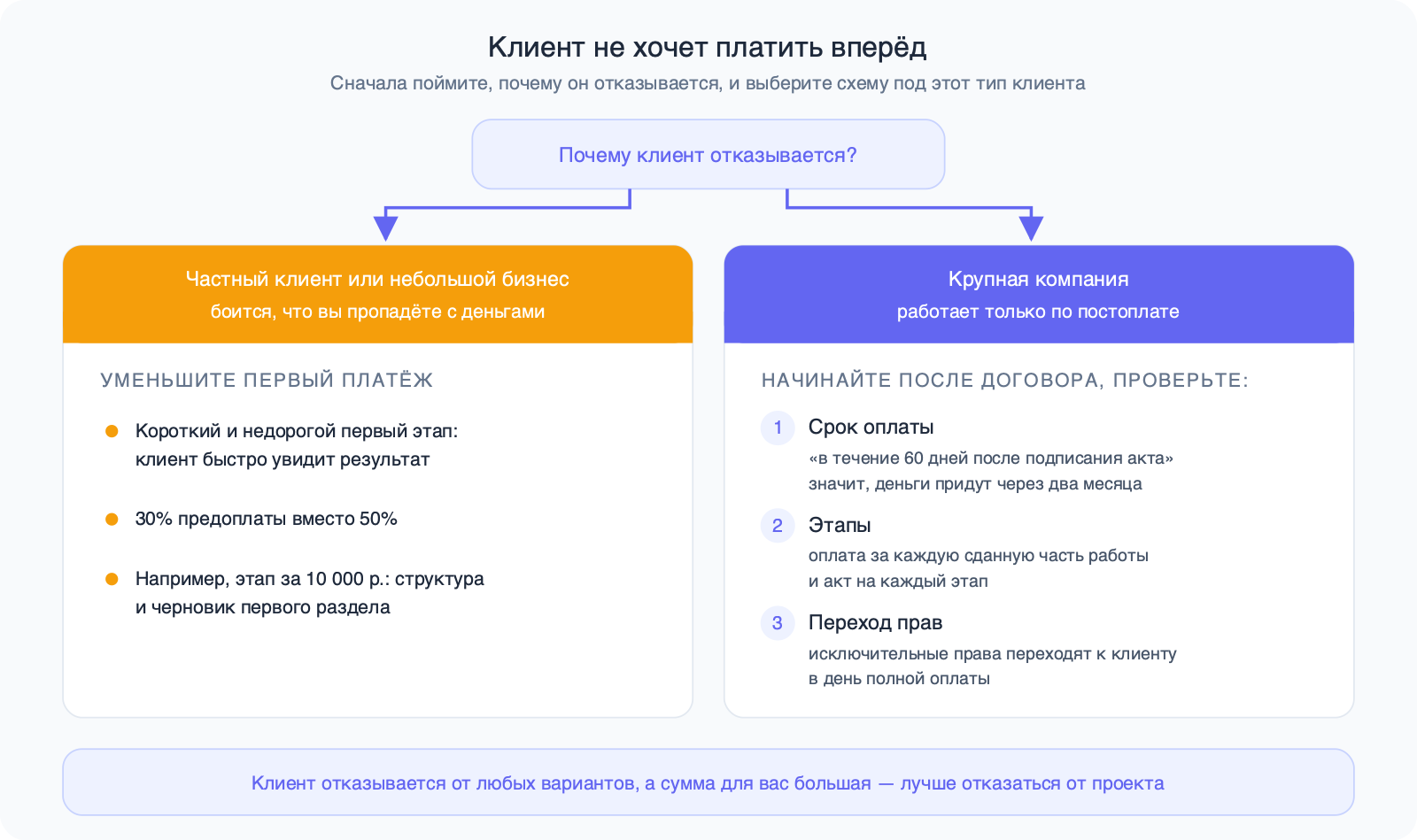Схема с двумя ветками. Частный клиент или небольшой бизнес: короткий первый этап, 30% вместо 50%, этап за 10 000 р. Крупная компания: начинать после договора и проверить срок оплаты, этапы с актами и переход прав после полной оплаты.