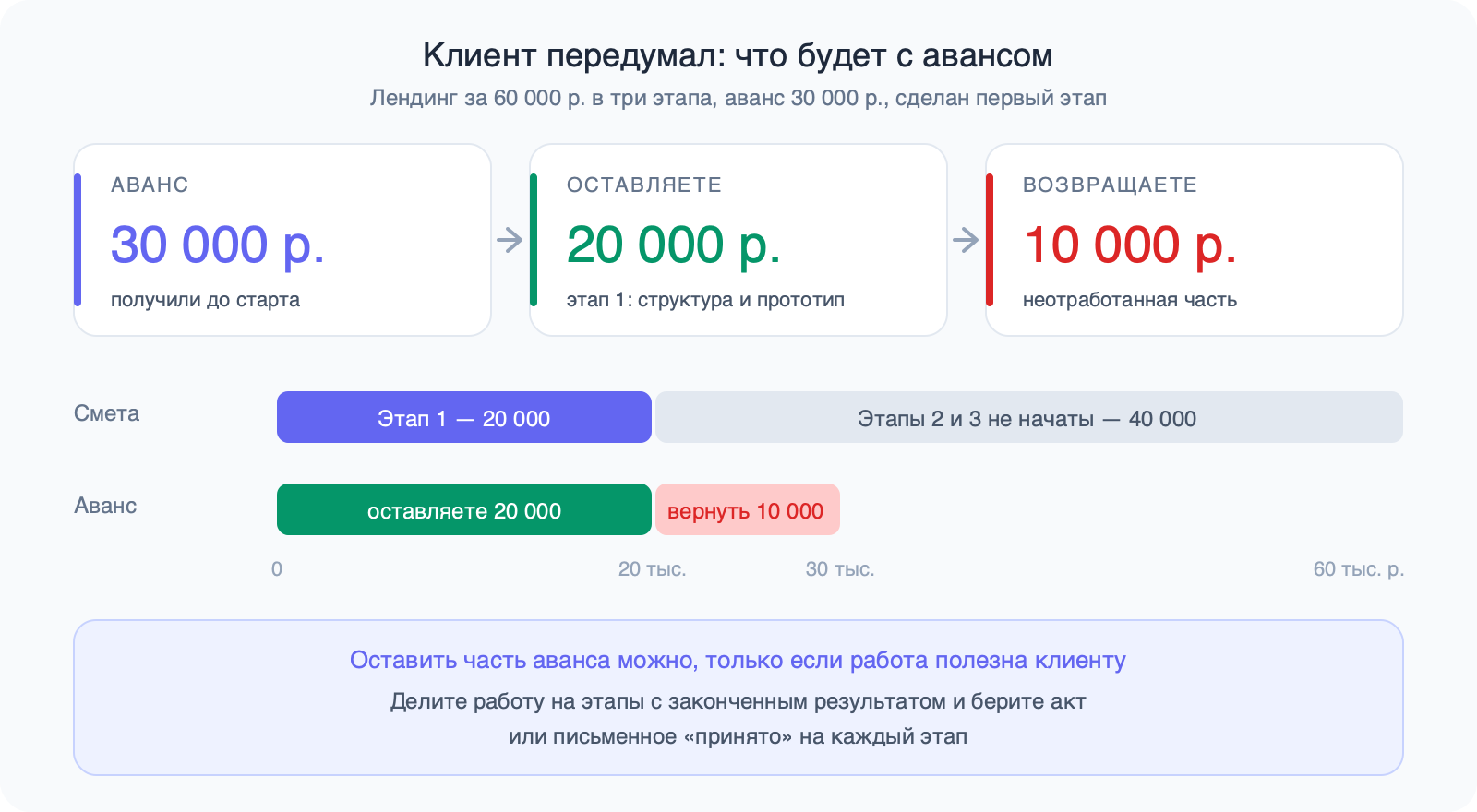 Три карточки: аванс 30 000 р., оставляете 20 000 р. за структуру и прототип, возвращаете 10 000 р. Ниже полосы сметы и аванса, внизу совет брать акт на каждый этап.