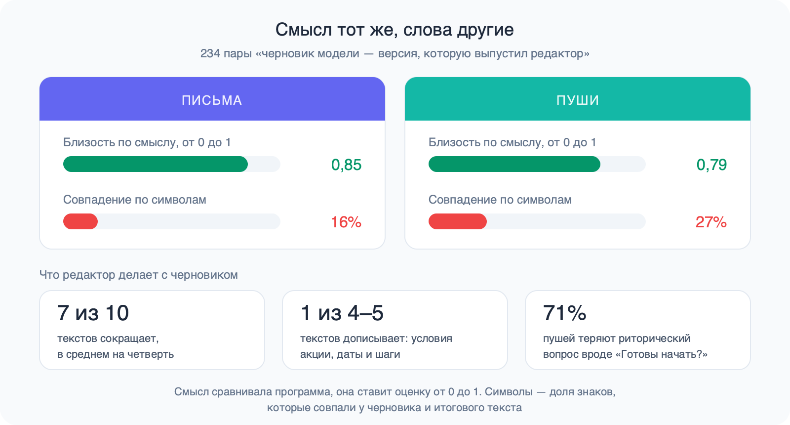 Панель метрик: близость по смыслу 0,85 у писем и 0,79 у пушей против совпадения символов 16% и 27%; редактор сокращает 7 текстов из 10, дописывает каждый 4–5-й и убирает риторический вопрос из 71% пушей.