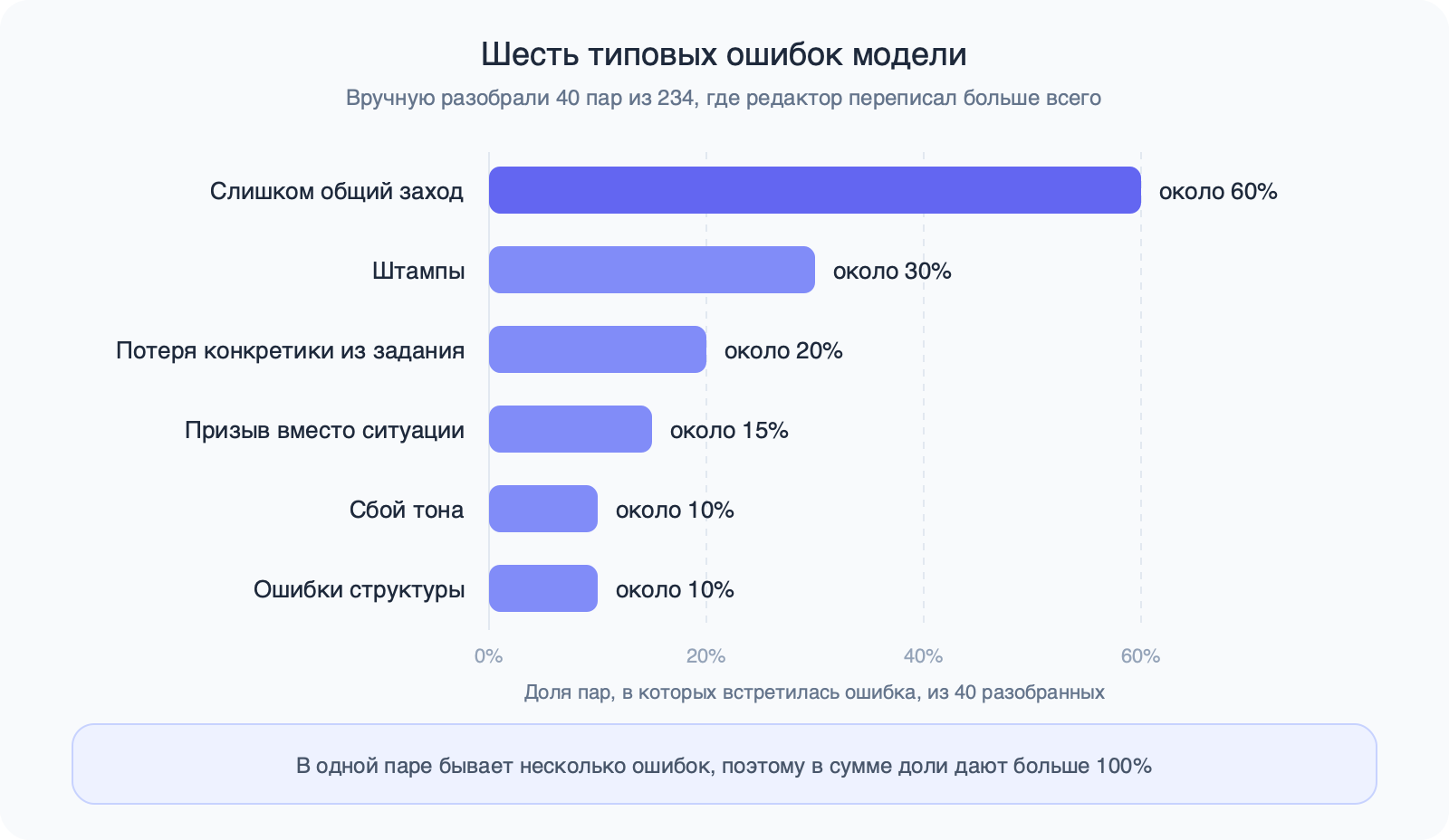 Горизонтальная диаграмма долей шести ошибок из 40 пар: общий заход около 60%, штампы 30%, потеря конкретики 20%, призыв вместо ситуации 15%, сбой тона и ошибки структуры по 10%.