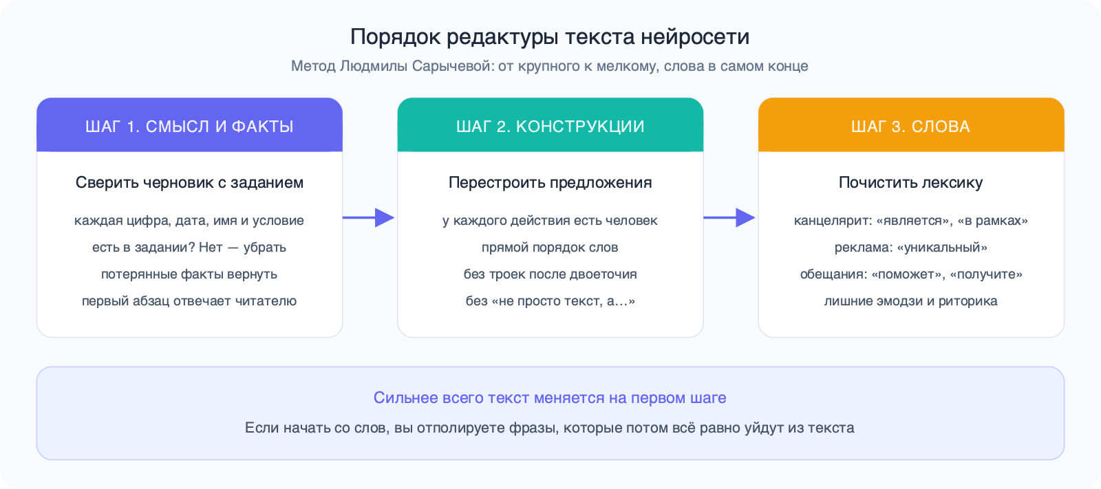 Схема из трёх шагов: смысл и факты, конструкции, слова — с тем, что проверять на каждом шаге.