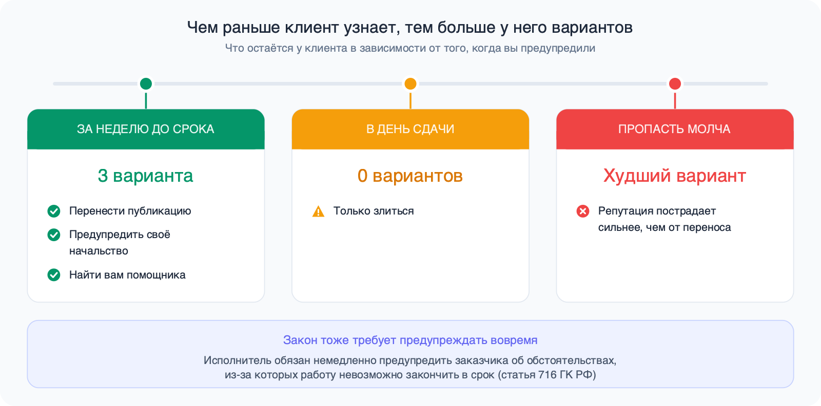Шкала времени с тремя карточками: за неделю до срока — три варианта у клиента, в день сдачи — ни одного, пропасть молча — худший вариант для репутации; внизу ссылка на статью 716 ГК РФ.