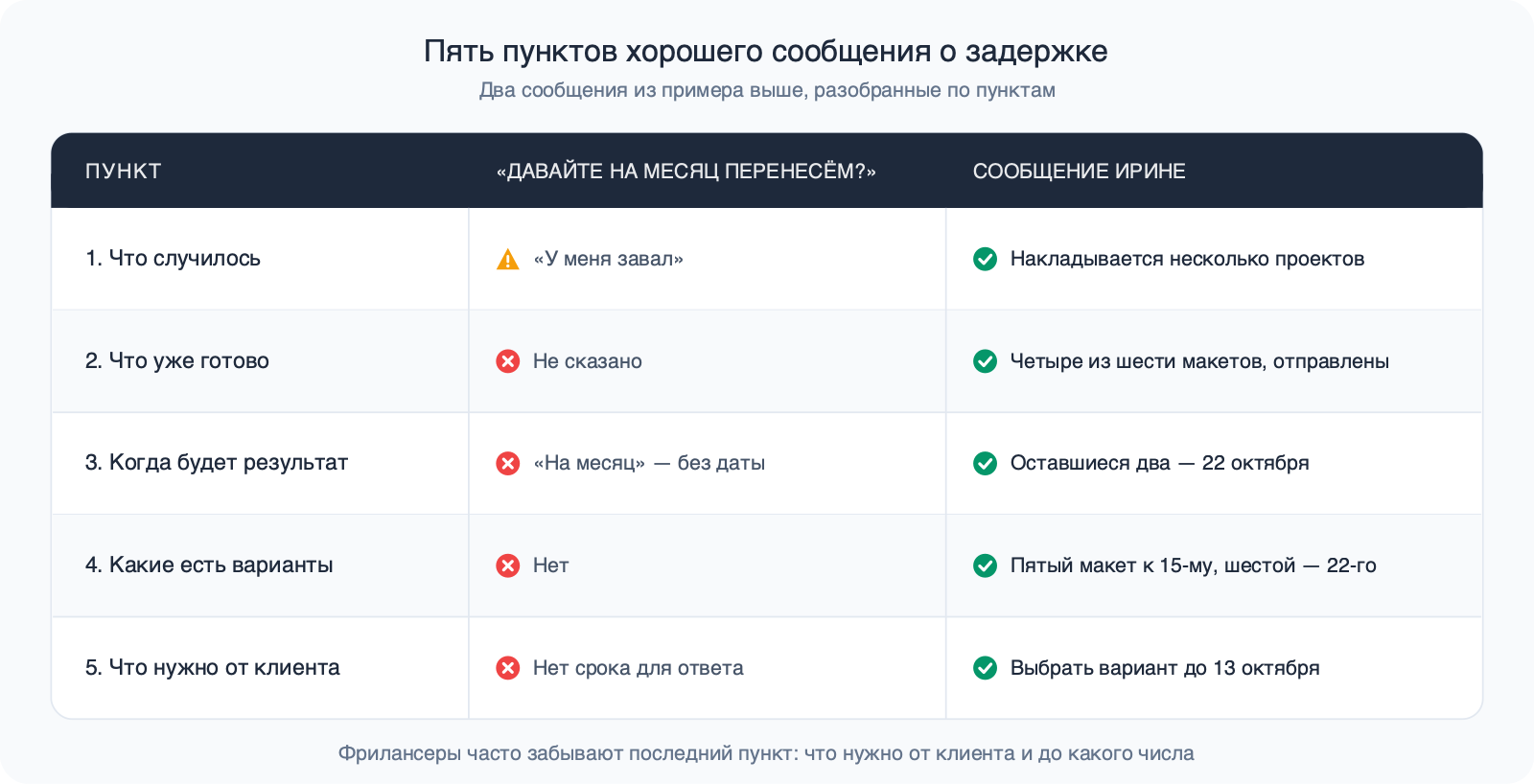 Таблица из пяти пунктов: что случилось, что готово, когда результат, какие варианты, что нужно от клиента; у короткой просьбы о переносе есть только размытая причина, в сообщении Ирине — все пять пунктов.