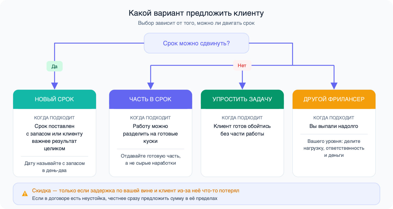 Схема выбора: от вопроса, можно ли сдвинуть срок, расходятся четыре варианта — новый срок, часть работы в срок, упростить задачу, другой фрилансер; внизу условие для скидки.