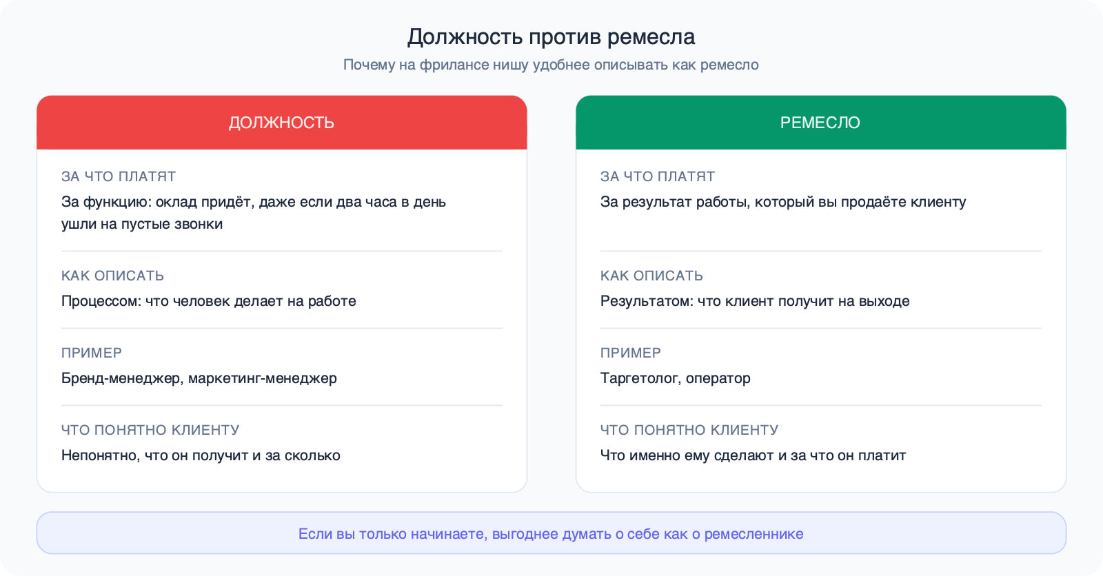 Две карточки: должность маркетинг-менеджера — платят за функцию, описывается процессом, клиенту непонятно, что он получит; ремесло таргетолога — платят за результат, описывается результатом, клиенту понятно, за что он платит.