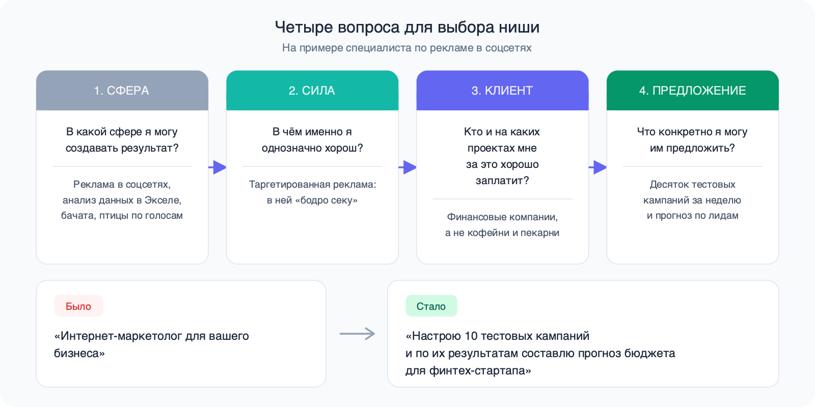 Четыре шага со стрелками: сфера, в чём вы хороши, кто заплатит, что предложить — с ответами специалиста по рекламе; внизу предложение «было» и «стало».