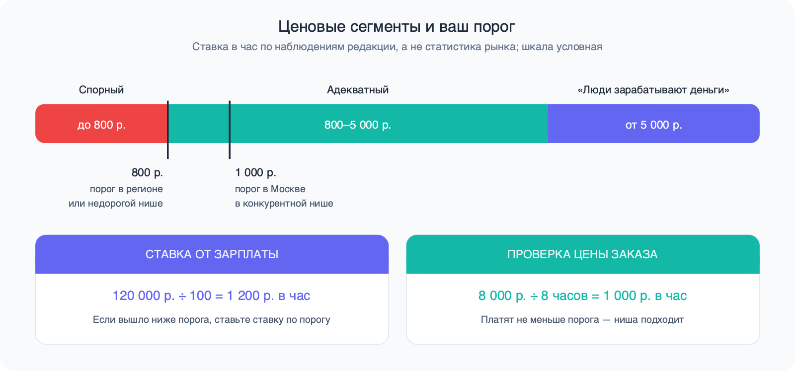 Шкала из трёх сегментов ставки в час: спорный до 800 р., адекватный 800–5 000 р., «люди зарабатывают деньги» от 5 000 р.; отмечены пороги 800 и 1 000 р. и два расчёта ставки.