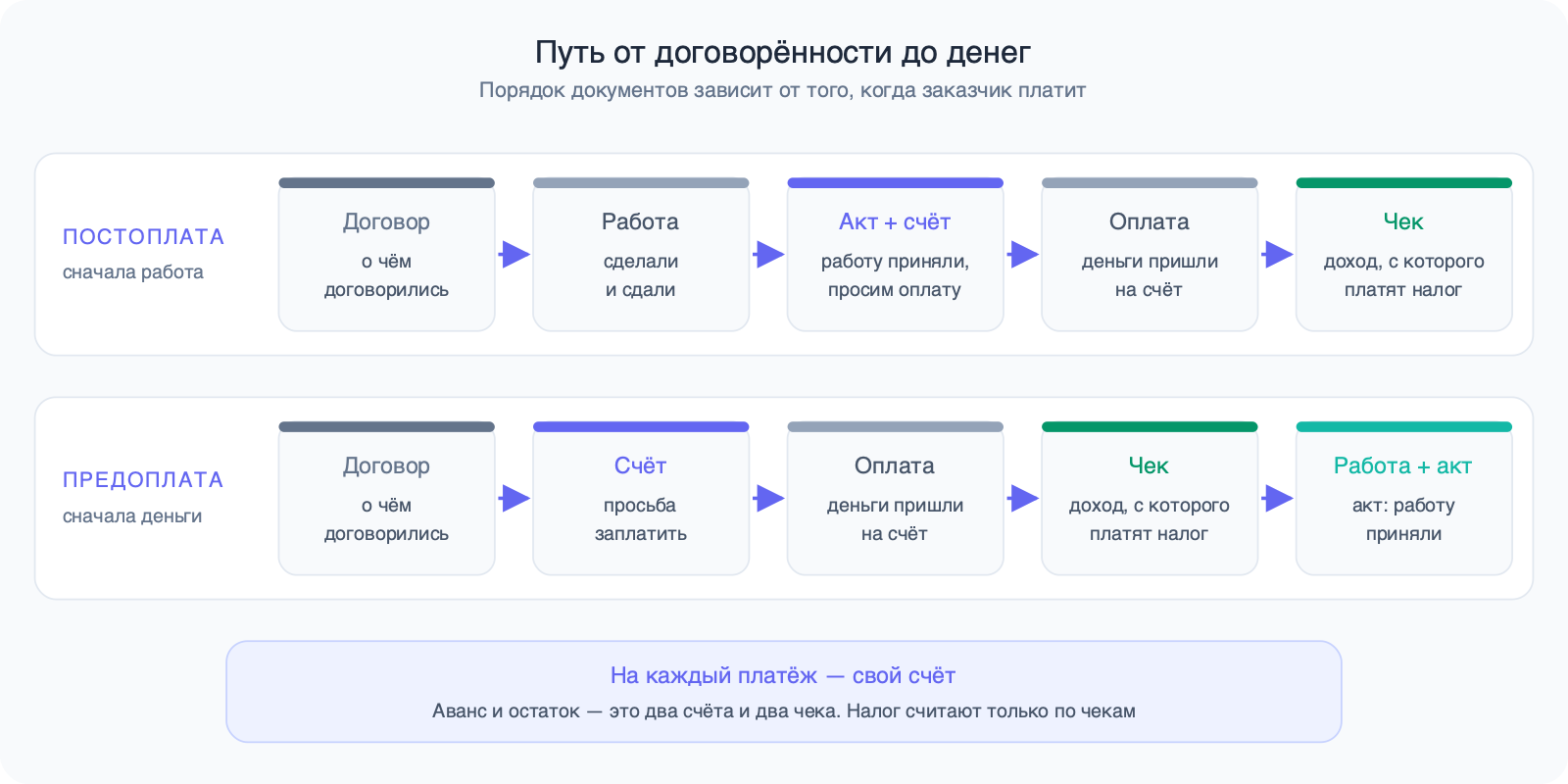 Две цепочки документов. Постоплата: договор, работа, акт и счёт, оплата, чек. Предоплата: договор, счёт, оплата, чек, работа и акт. Внизу пометка: на каждый платёж — свой счёт, налог считают только по чекам.