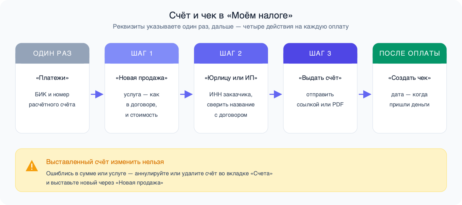 Пять карточек по порядку: «Платежи» — БИК и номер расчётного счёта, «Новая продажа» — услуга и стоимость, «Юрлицу или ИП» — ИНН заказчика, «Выдать счёт» — отправить ссылкой или PDF, «Создать чек» — дата поступления денег. Ниже предупреждение: выставленный счёт изменить нельзя, его аннулируют и выставляют новый.