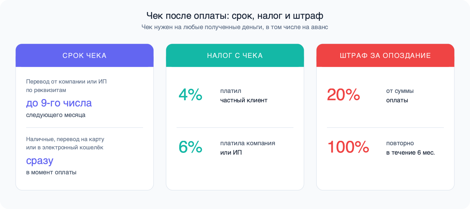 Три карточки. Срок чека: перевод от компании или ИП по реквизитам — до 9-го числа следующего месяца, наличные, карта или кошелёк — в момент оплаты. Налог: 4% с частного клиента, 6% с компании или ИП. Штраф: 20% от суммы, 100% при повторном нарушении в течение шести месяцев.