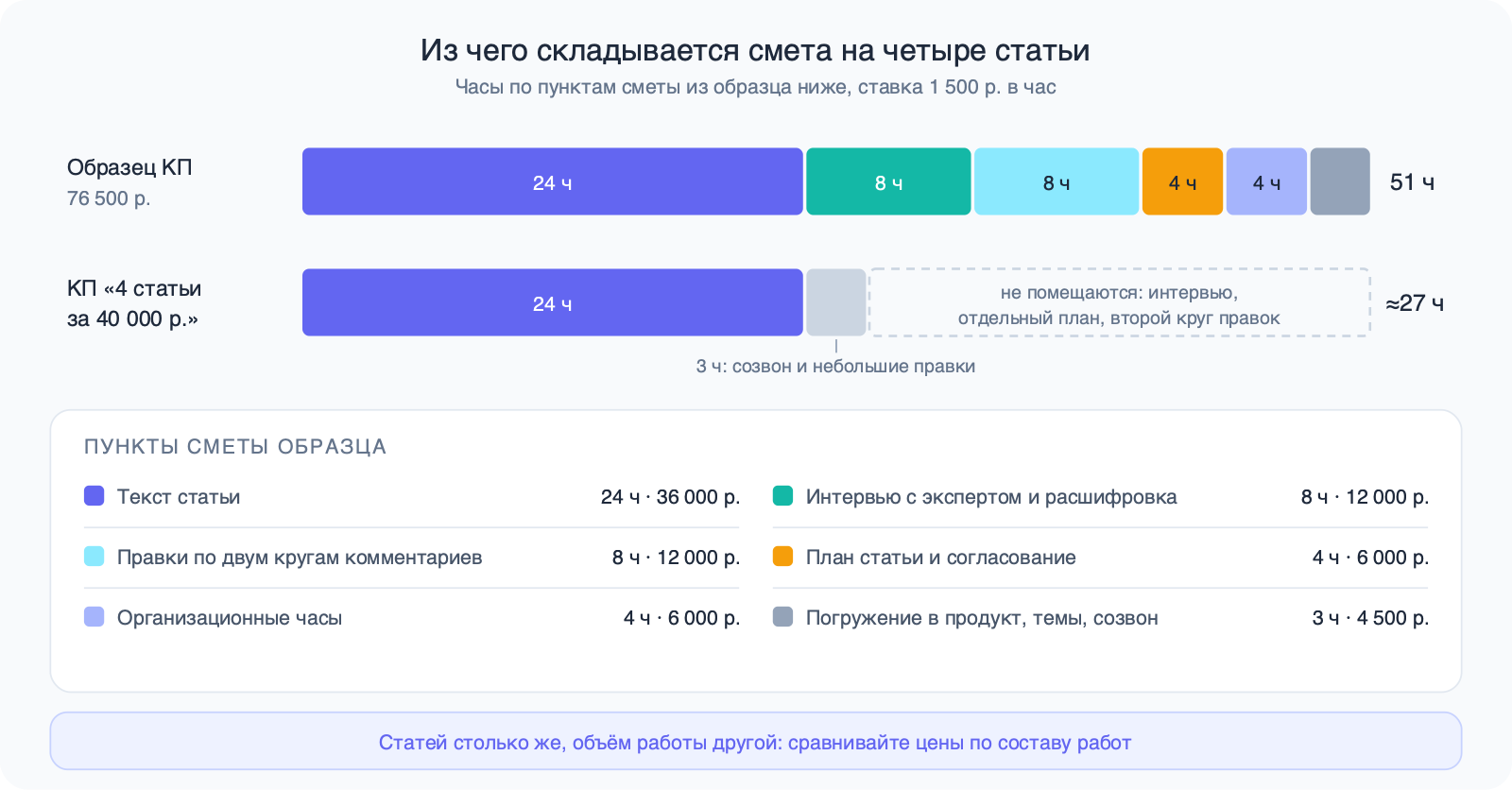 Две горизонтальные полосы часов. Образец КП: текст статей 24 часа, интервью 8, правки 8, план 4, организационные часы 4, погружение 3 — всего 51 час, 76 500 рублей. Предложение за 40 000 рублей: 24 часа на тексты и 3 часа на созвон и небольшие правки, всего около 27 часов. Ниже расшифровка пунктов сметы с часами и суммами.