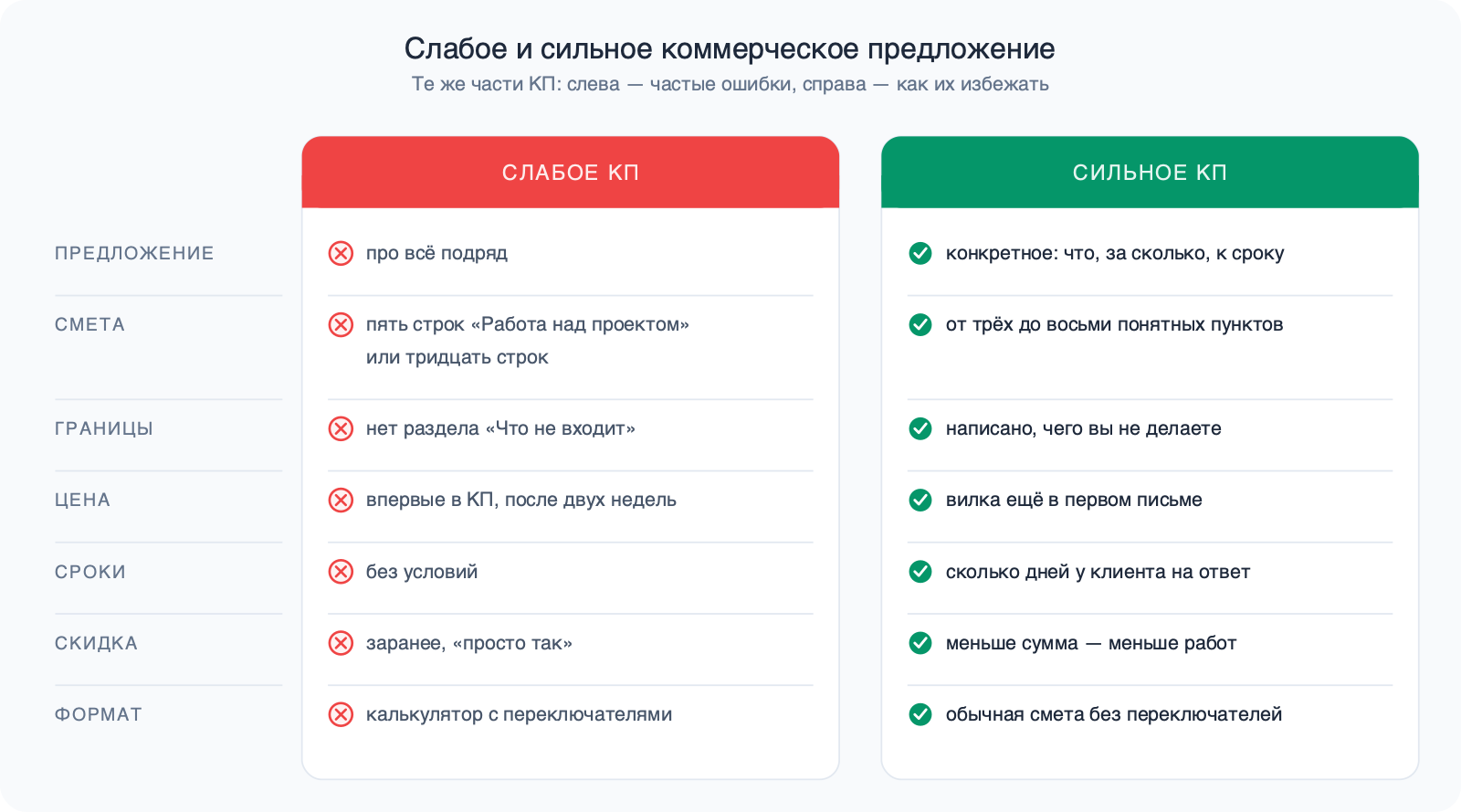 Две карточки по семи пунктам. Слабое КП: предложение про всё подряд, смета из пяти строк «Работа над проектом» или тридцати строк, нет раздела «Что не входит», цена впервые в КП через две недели, сроки без условий, скидка заранее, калькулятор. Сильное КП: конкретное предложение, три–восемь понятных пунктов, написано, чего вы не делаете, вилка в первом письме, срок ответа клиента, меньше сумма — меньше работ, обычная смета.
