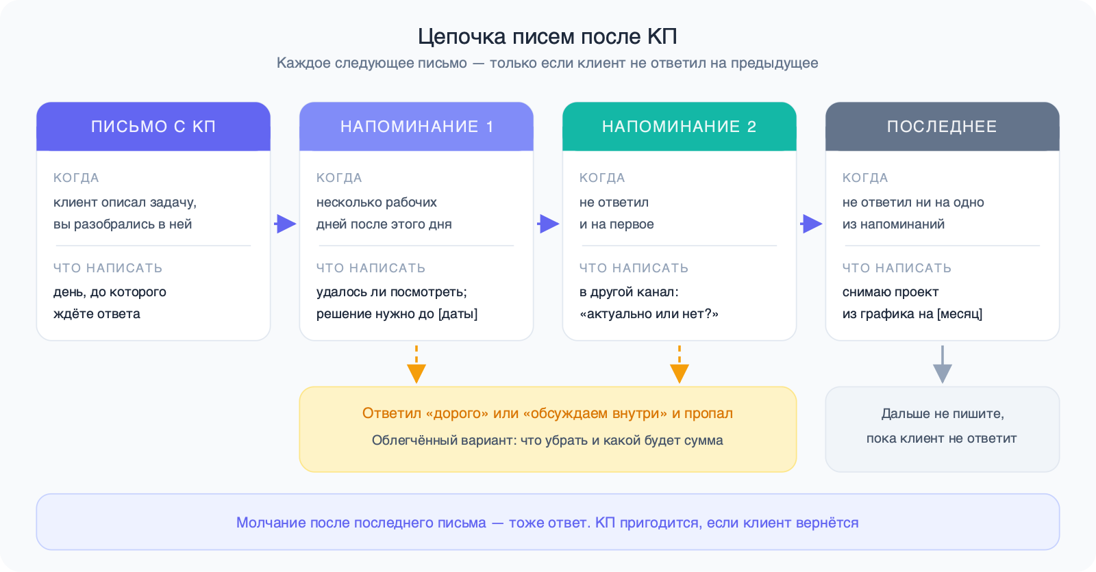 Четыре карточки со стрелками: письмо с КП с днём ответа, первое напоминание через несколько рабочих дней, второе напоминание в другой канал, последнее письмо — проект снят из графика. От напоминаний отходит ветка «дорого» или «обсуждаем внутри» с облегчённым вариантом, после последнего письма — больше не писать, пока клиент не ответит.