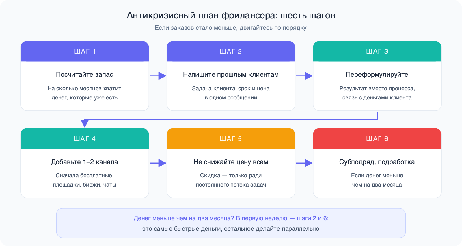 Схема из шести шагов: посчитать запас, написать прошлым клиентам, переформулировать предложение, добавить каналы, не снижать цену всем, искать субподряд и подработку