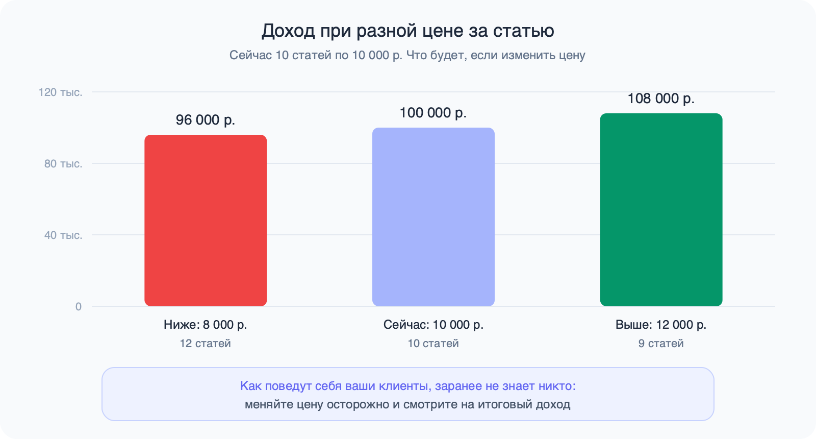 Три столбца дохода: 96 000 ₽ при цене 8 000 ₽ и 12 статьях, 100 000 ₽ при 10 000 ₽ и 10 статьях, 108 000 ₽ при 12 000 ₽ и 9 статьях