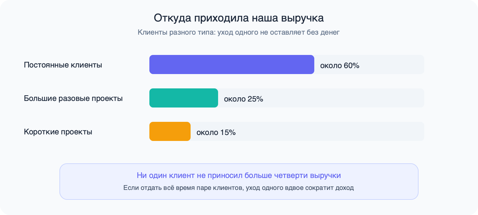 Доли выручки редакции: постоянные клиенты около 60%, большие разовые проекты около 25%, короткие около 15%