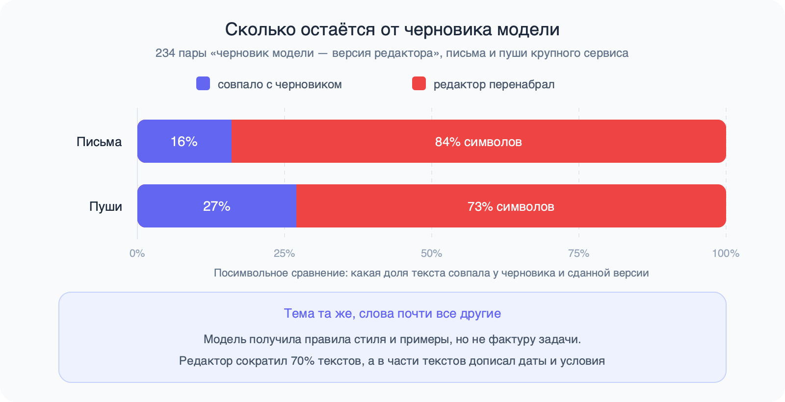 Горизонтальная диаграмма: у писем совпало 16% символов черновика модели и версии редактора, у пушей 27%, остальные 84% и 73% редактор перенабрал.