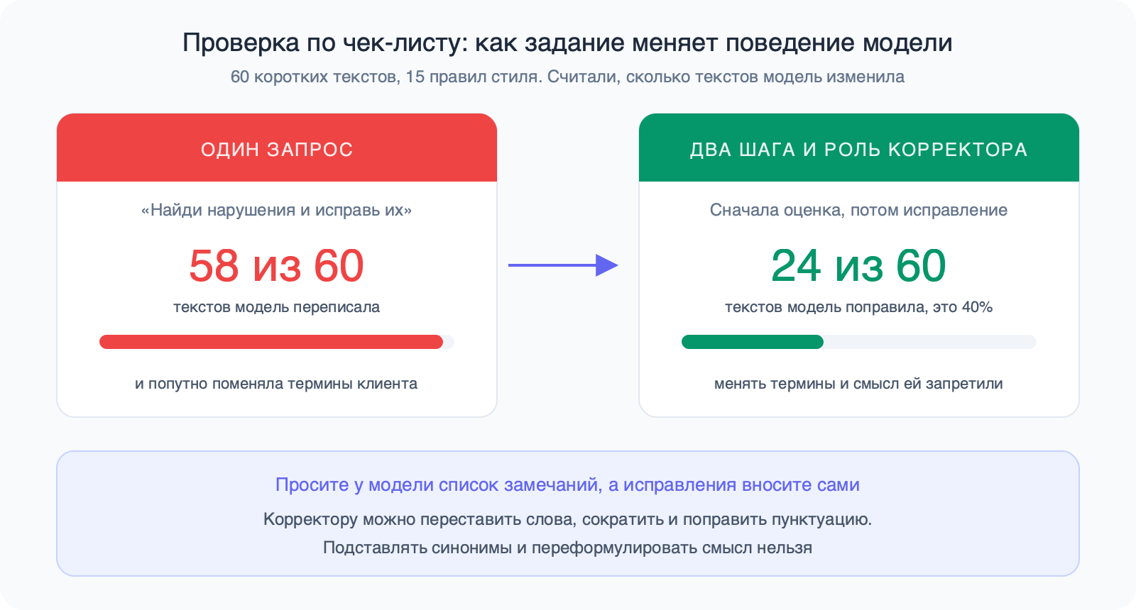 Две карточки «было — стало»: один запрос — модель переписала 58 текстов из 60; два шага и роль корректора — поправила 24 из 60, то есть 40%.