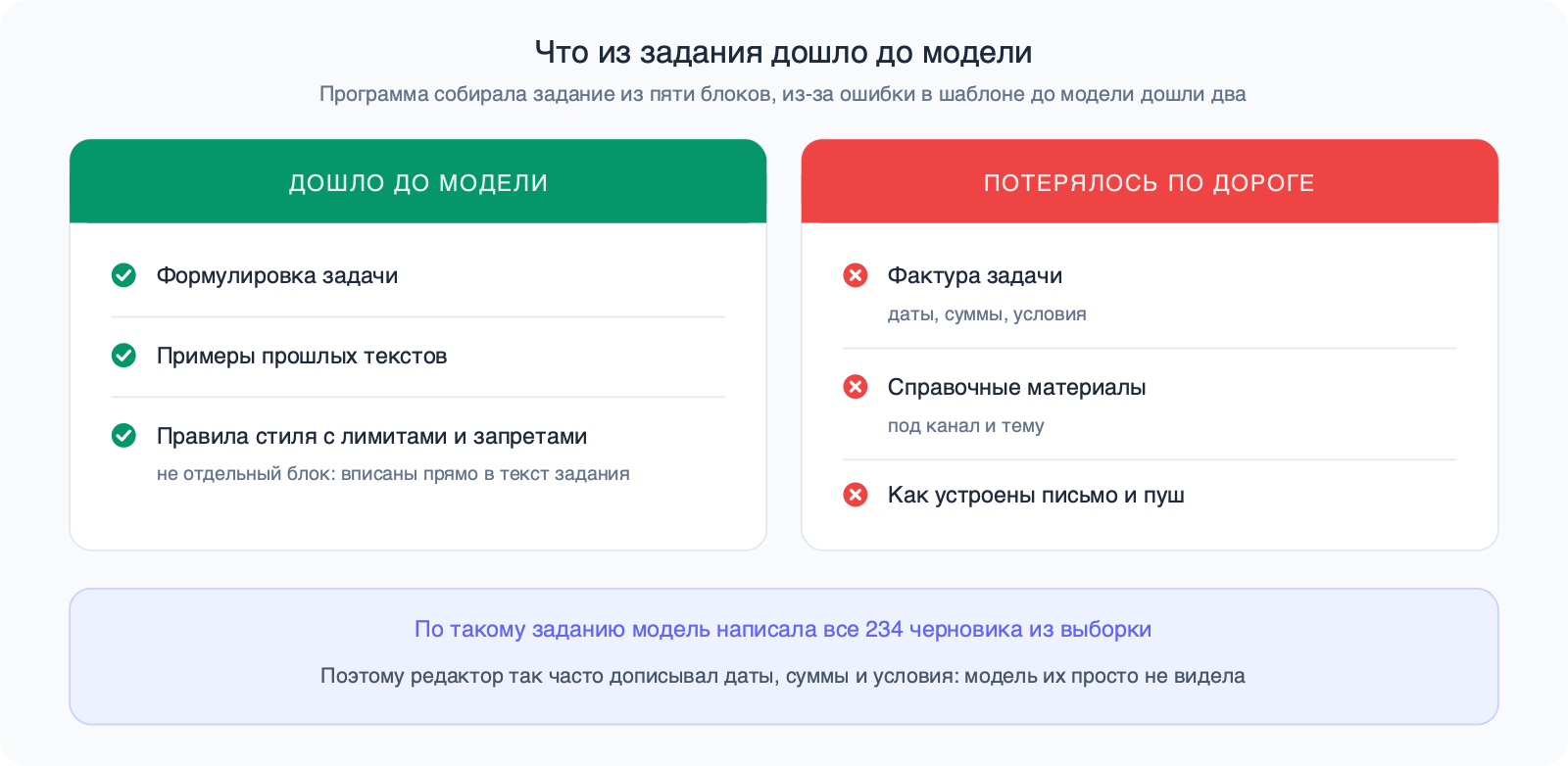 Две карточки: дошли формулировка задачи, примеры и правила стиля внутри задания; потерялись фактура с датами и суммами, справочные материалы и описание устройства письма и пуша.