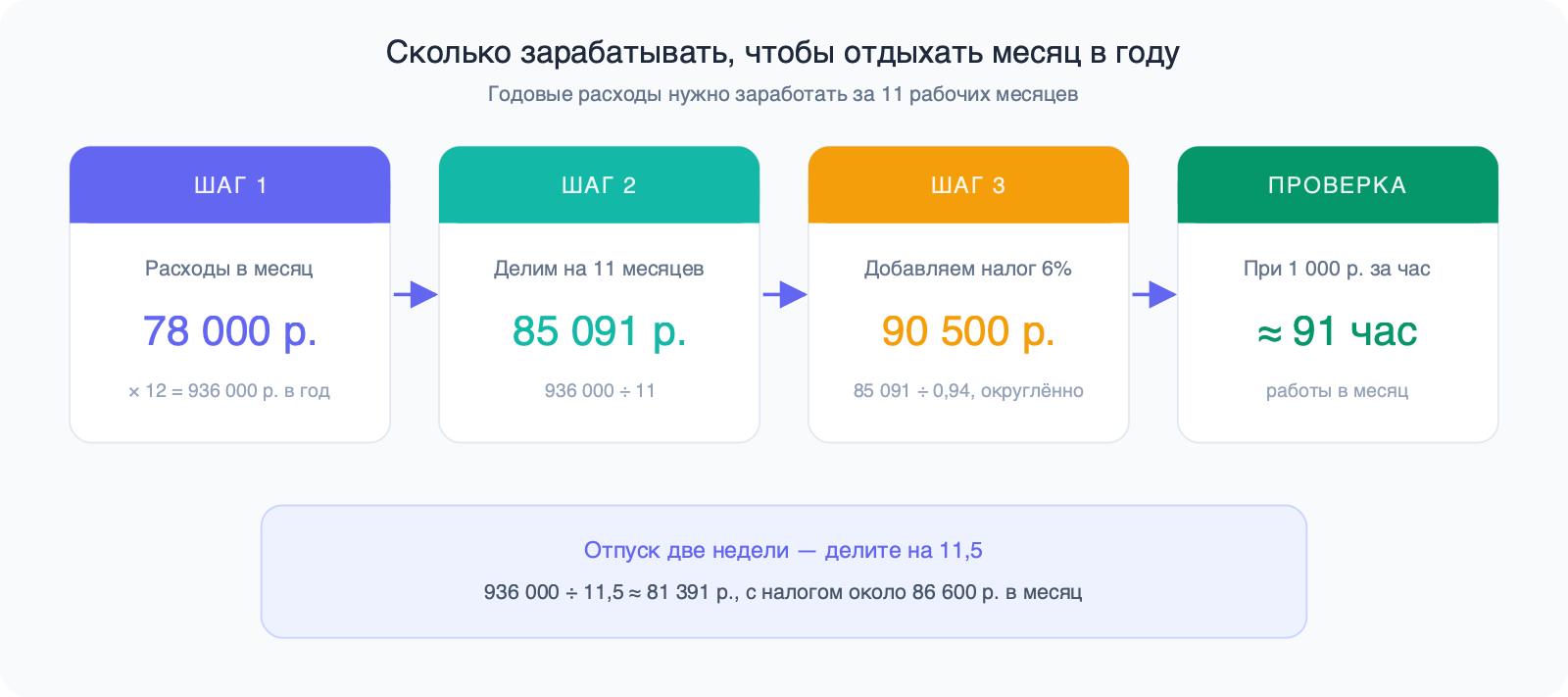 Схема расчёта: 78 000 ₽ в месяц × 12 = 936 000 ₽, ÷ 11 = 85 091 ₽, ÷ 0,94 ≈ 90 500 ₽, при 1 000 ₽ за час это около 91 часа в месяц