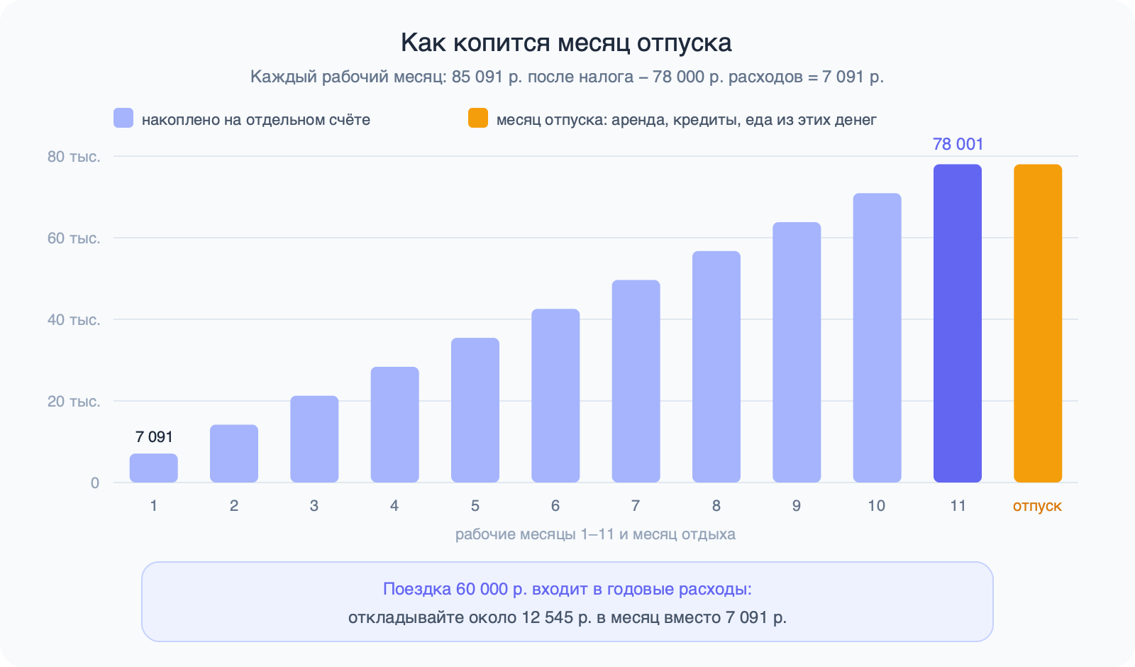 Столбцы растут от 7 091 ₽ в первый месяц до 78 001 ₽ в одиннадцатый, двенадцатый месяц — отпуск на 78 000 ₽