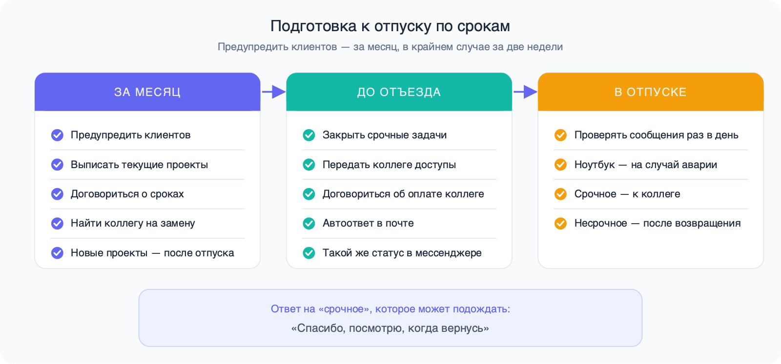 Три этапа: за месяц предупредить клиентов и найти замену, до отъезда передать дела коллеге и поставить автоответ, в отпуске проверять сообщения раз в день