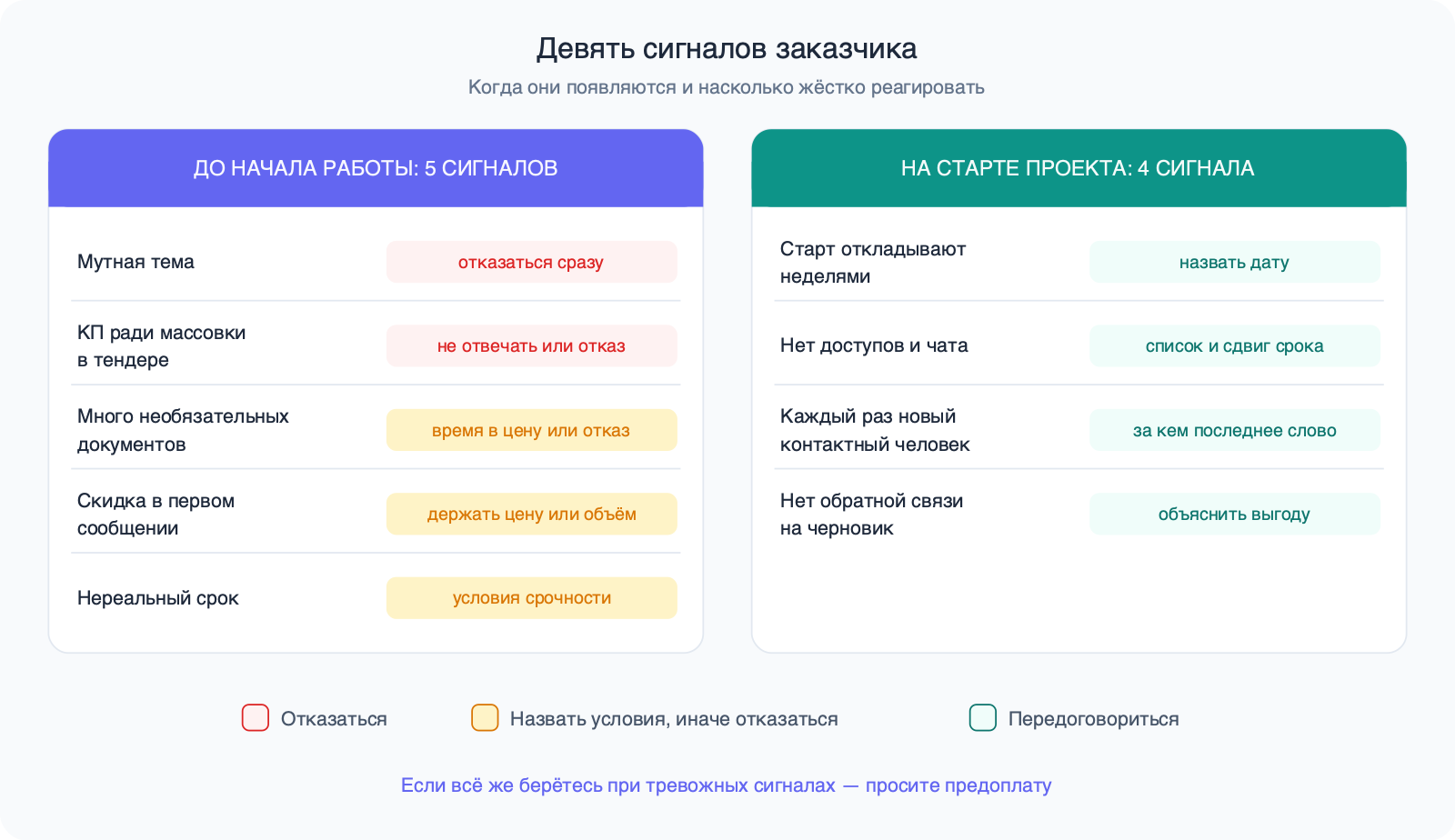 Две колонки: пять сигналов до начала работы и четыре на старте проекта, у каждого — цветная пометка, что делать: отказаться, назвать условия или передоговориться