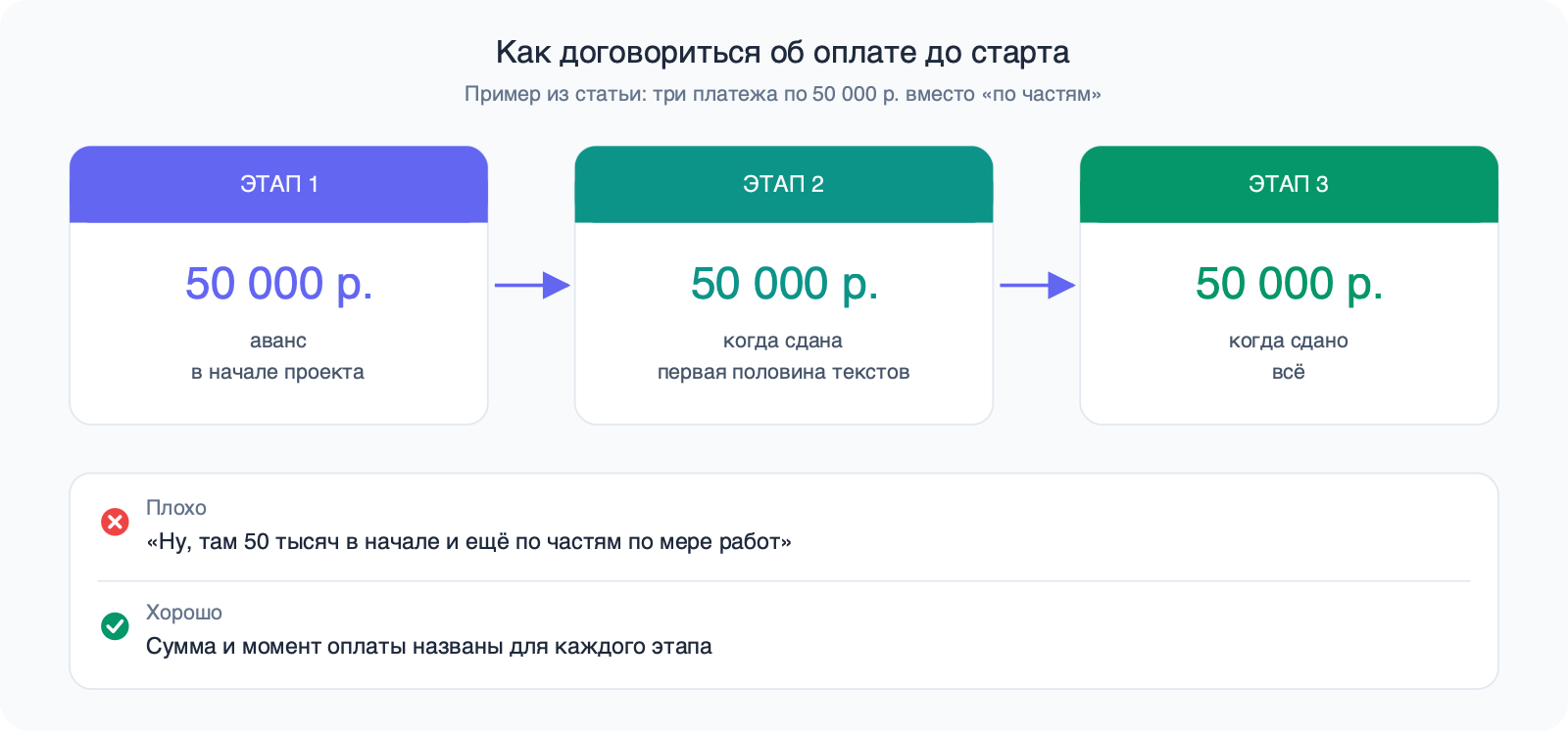 Три этапа оплаты по 50 000 р.: аванс в начале, после первой половины текстов и после сдачи всего; внизу — плохая и хорошая формулировка
