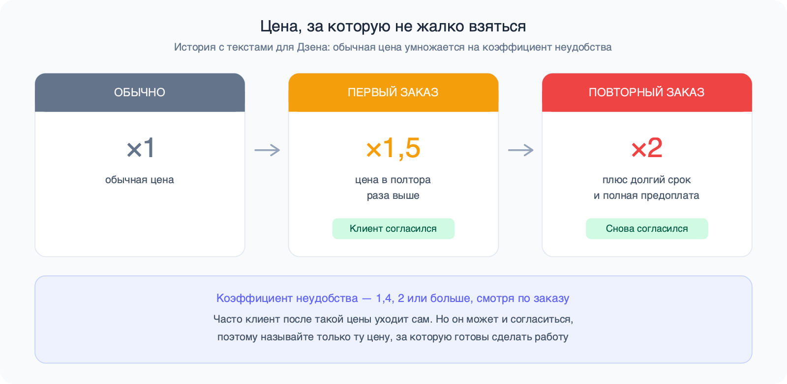 Три карточки: обычная цена ×1, первый заказ ×1,5 — клиент согласился, повторный заказ ×2 с долгим сроком и полной предоплатой — снова согласился