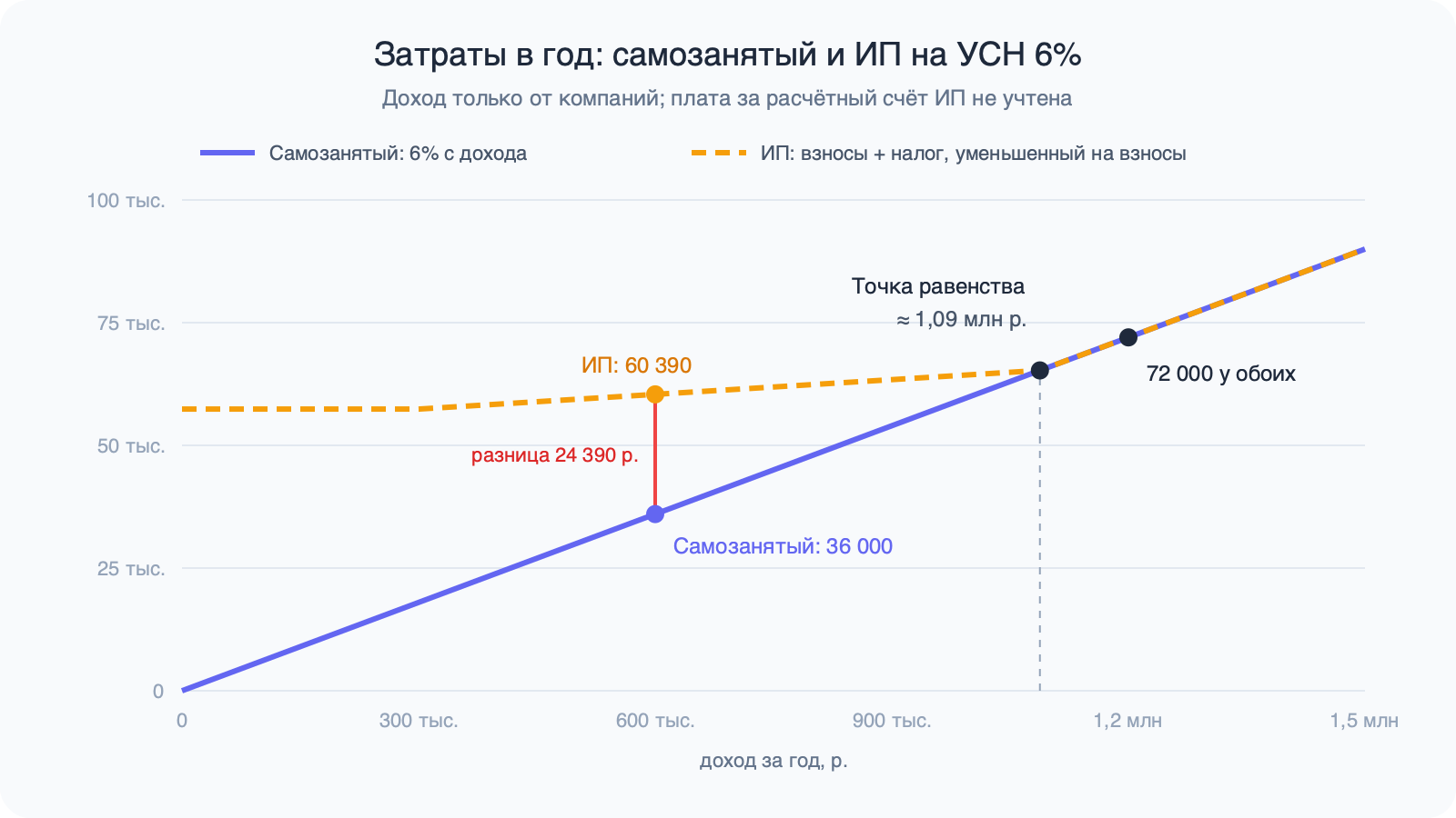 Две линии затрат по доходу: при 600 000 ₽ самозанятый платит 36 000 ₽, ИП 60 390 ₽, линии сходятся около 1,09 млн ₽, при 1,2 млн ₽ у обоих 72 000 ₽