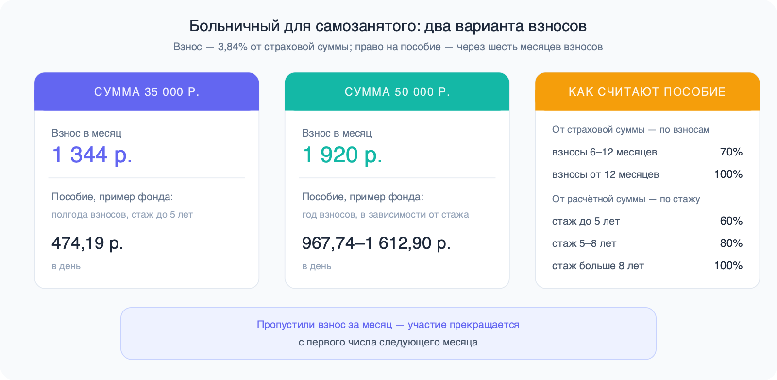Карточки страховых сумм 35 000 и 50 000 ₽ со взносами 1 344 и 1 920 ₽ и примерами пособия в день, и карточка с процентами по сроку взносов и стажу
