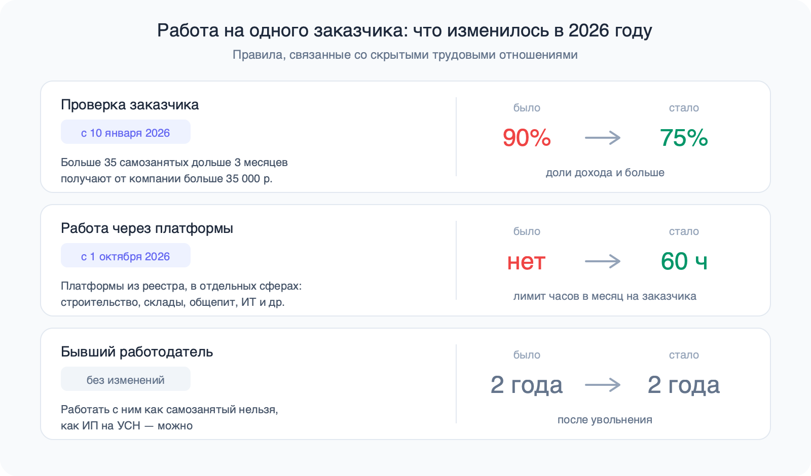 Три правила было и стало: проверка заказчика 90% и 75% доли дохода, работа через платформы без лимита и 60 часов в месяц, бывший работодатель — два года без изменений