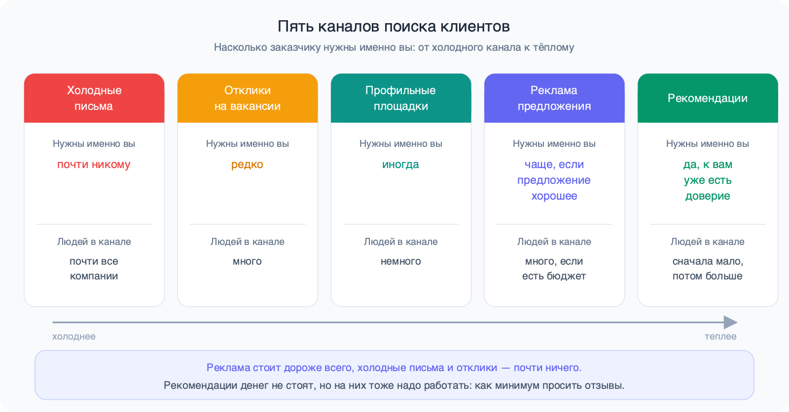 Пять карточек от холодных писем до рекомендаций: насколько заказчику нужны именно вы и сколько людей в канале; внизу — сколько стоит каждый канал