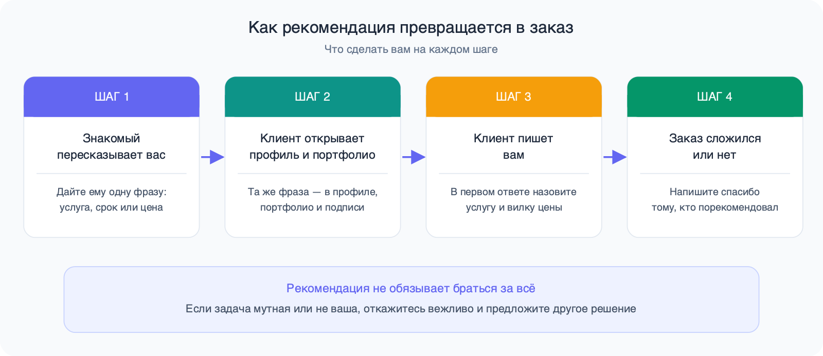 Четыре шага: знакомый пересказывает вас, клиент открывает профиль и портфолио, клиент пишет вам, заказ складывается или нет — и что делать на каждом