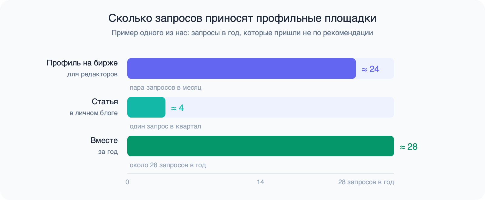 Горизонтальные столбцы: профиль на бирже для редакторов — около 24 запросов в год, статья в личном блоге — около 4, вместе — около 28