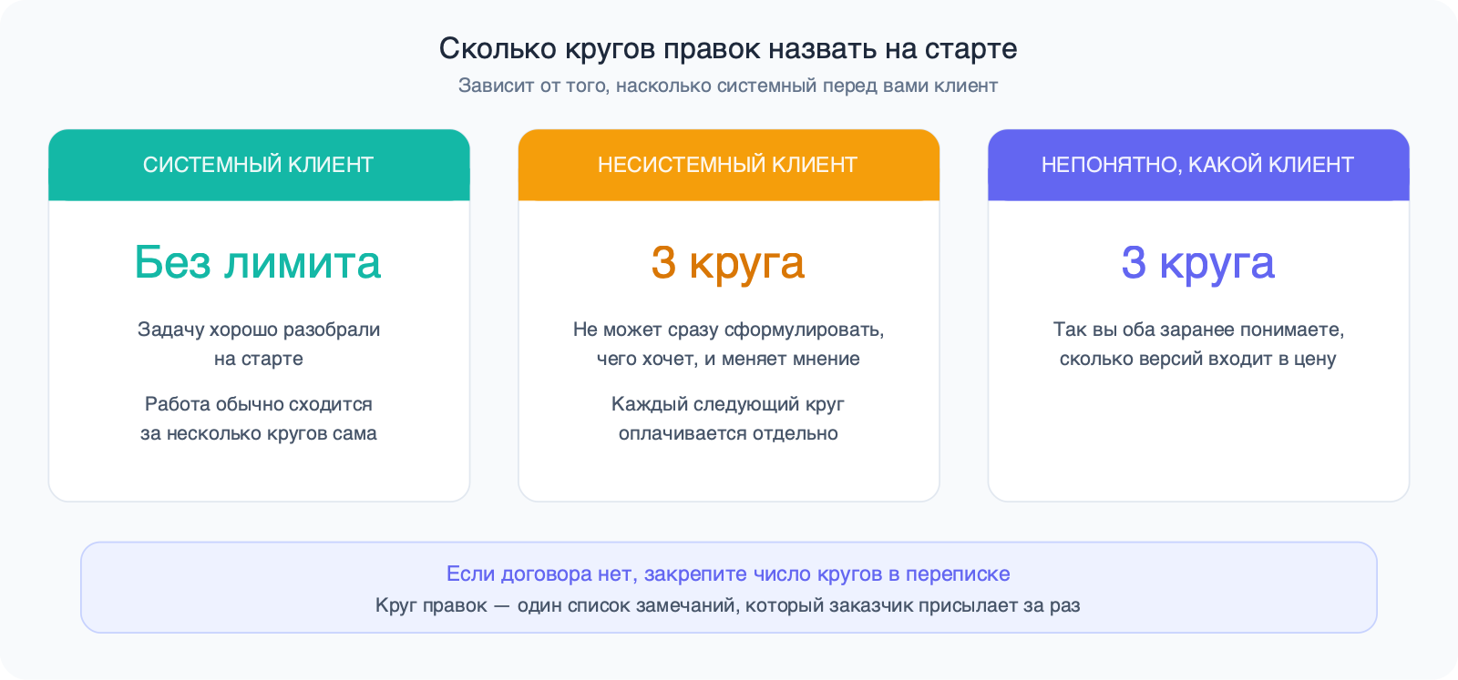 Три карточки: системный клиент — без лимита кругов, несистемный клиент — три круга, следующие за отдельную плату, незнакомый клиент — три круга.