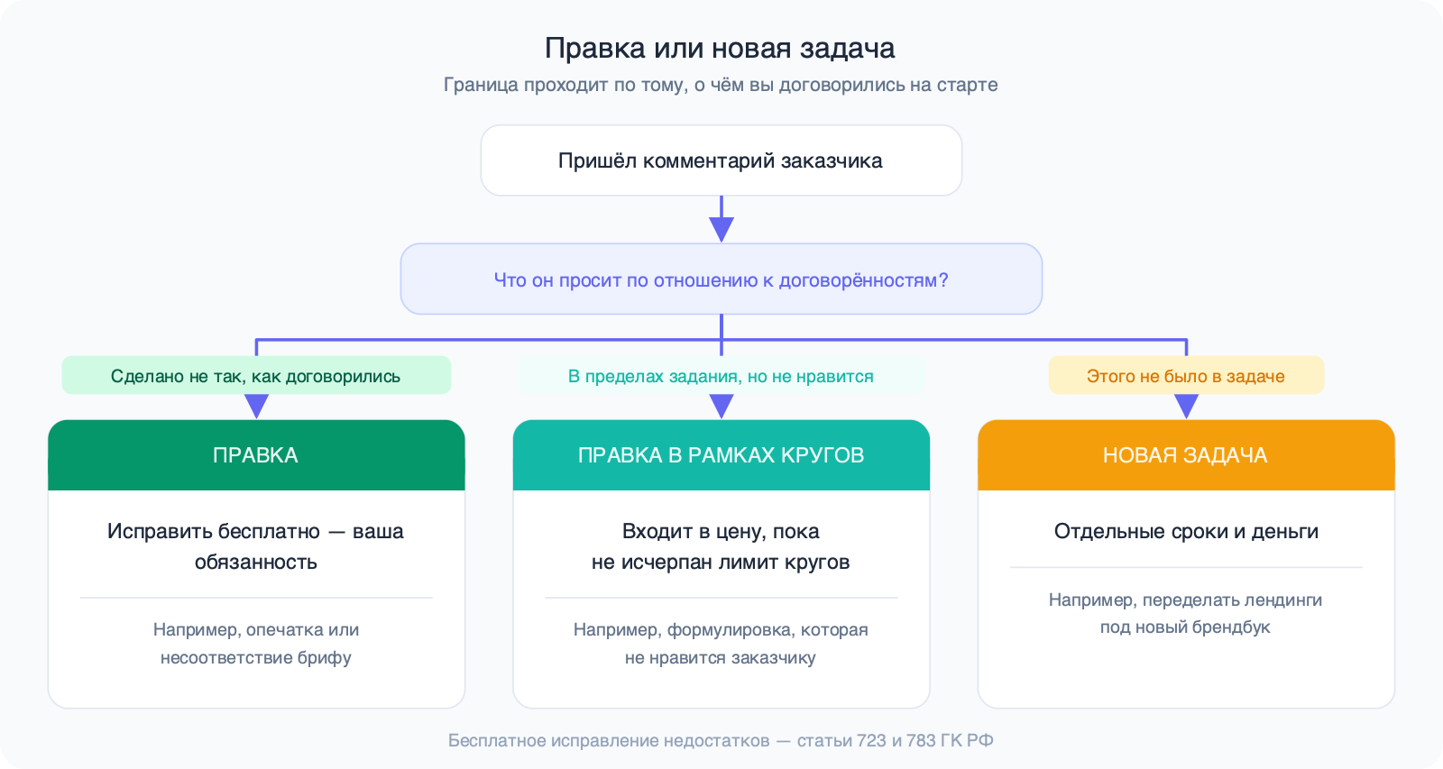 Схема: комментарий заказчика ведёт к одному из трёх исходов — правка за свой счёт, правка в пределах кругов или новая задача с отдельными сроками и деньгами.