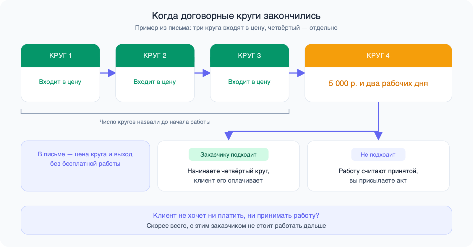 Три круга правок входят в цену, четвёртый стоит 5 000 р. и два рабочих дня; дальше два исхода: заказчик соглашается или работа принимается по акту.