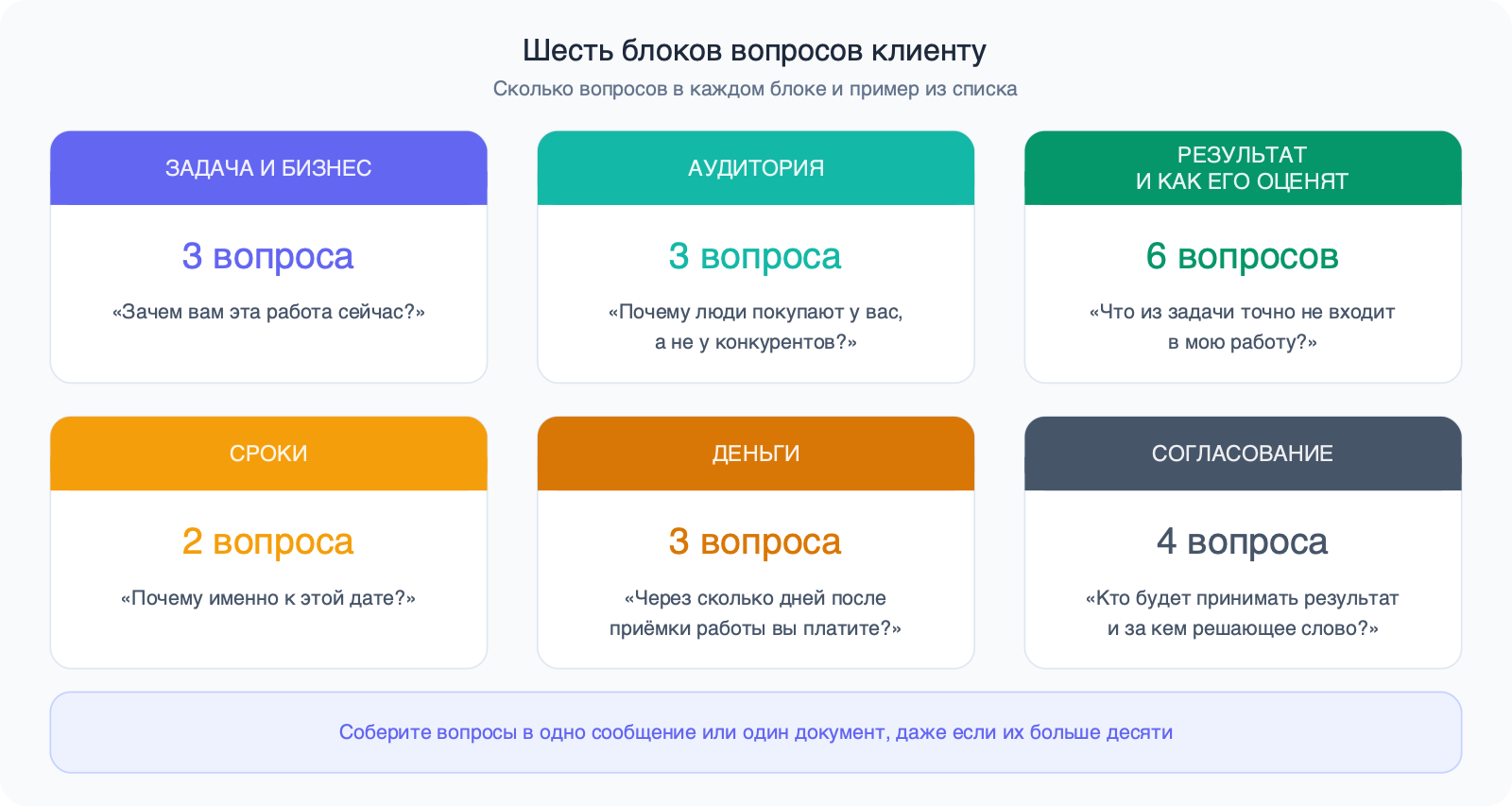 Шесть карточек с блоками вопросов: задача и бизнес — 3, аудитория — 3, результат и оценка — 6, сроки — 2, деньги — 3, согласование — 4, в каждой пример вопроса.