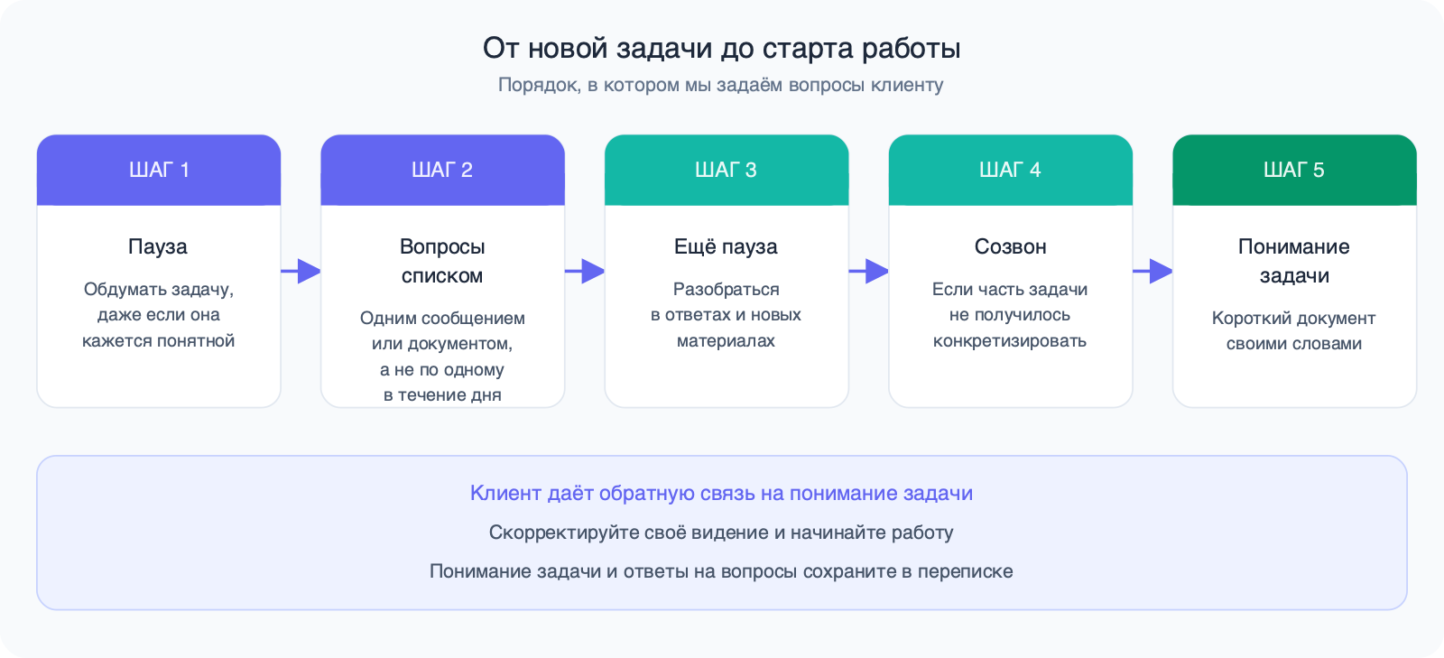 Пять шагов слева направо: пауза, вопросы одним списком, пауза после ответов, созвон, если остались пробелы, и понимание задачи; внизу — обратная связь клиента и старт работы.