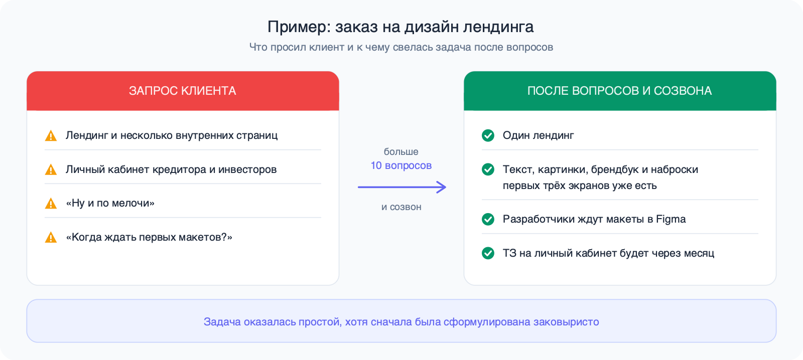Слева исходный запрос клиента: лендинг, личный кабинет, «мелочи»; справа итог после вопросов: один лендинг, готовые материалы, макеты в Figma, ТЗ на кабинет через месяц.