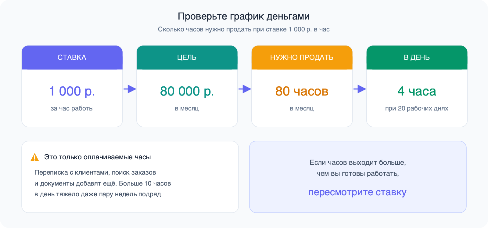 Цепочка из четырёх карточек: 1 000 р. за час, 80 000 р. в месяц, 80 часов в месяц, 4 часа в день при 20 рабочих днях; внизу — оговорка про неоплачиваемые часы и совет пересмотреть ставку