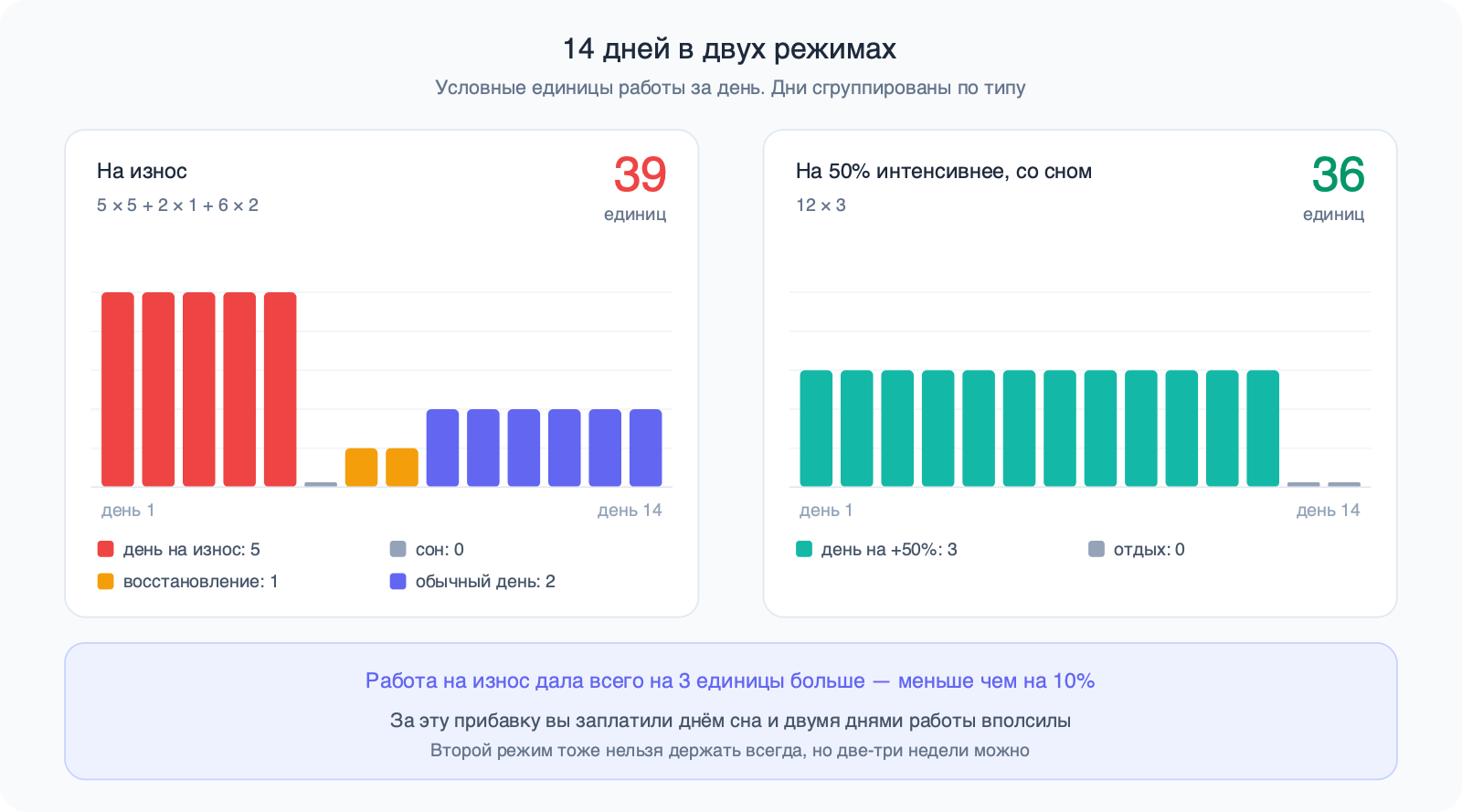 Два столбчатых графика по 14 дней: на износ — 5 дней по 5 единиц, день сна, 2 дня по 1 и 6 дней по 2, итого 39; в спокойном режиме — 12 дней по 3 и 2 выходных, итого 36