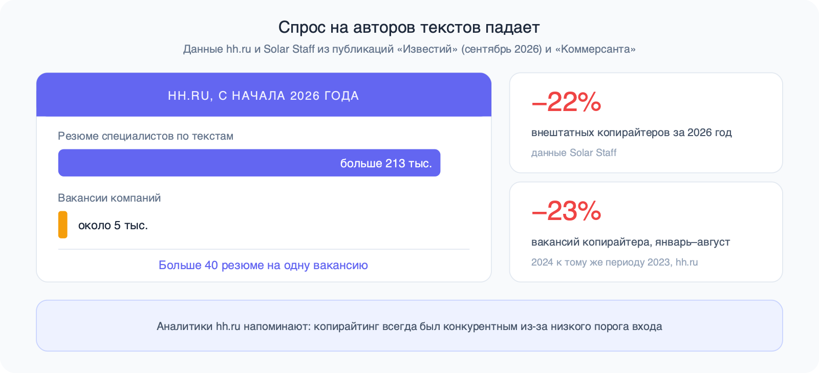 Панель метрик: больше 213 тысяч резюме против около 5 тысяч вакансий на hh.ru, минус 22% внештатных копирайтеров за 2026 год и минус 23% вакансий копирайтера в 2024 году.
