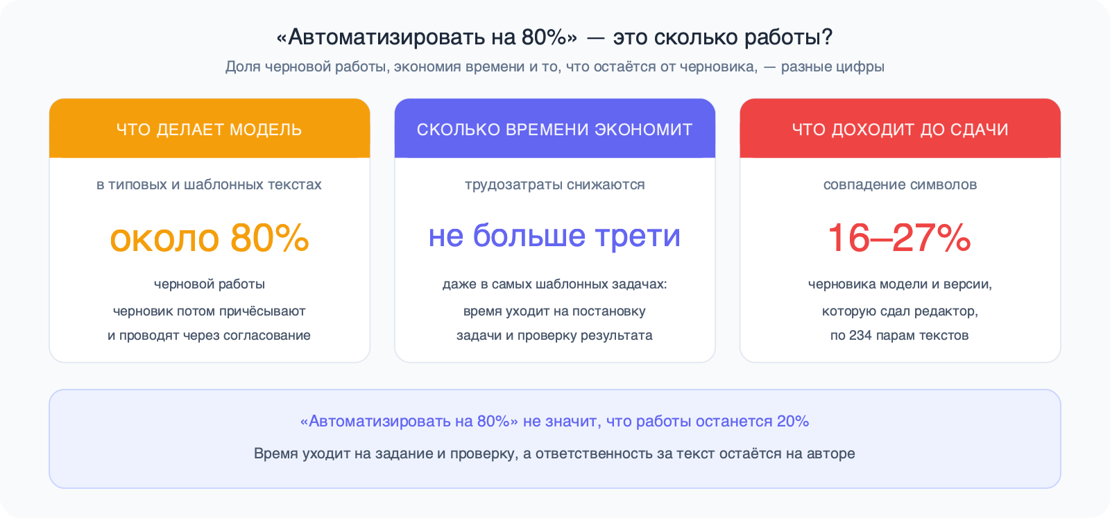 Три карточки: около 80% черновой работы делает модель, трудозатраты снижаются не больше чем на треть, совпадение символов черновика и сданной версии 16–27%.