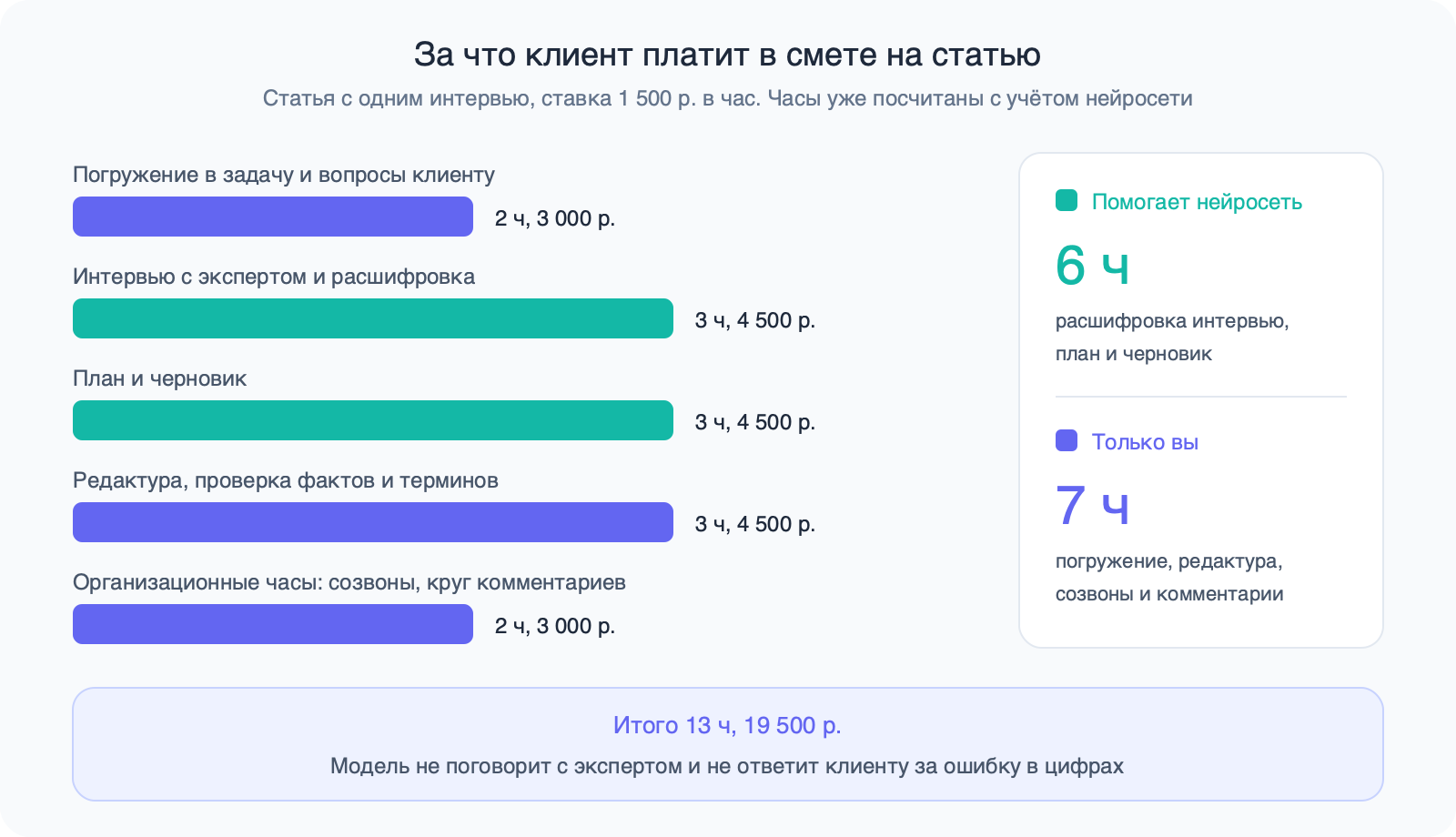 Горизонтальная диаграмма пяти пунктов сметы в часах и рублях: интервью с расшифровкой и план с черновиком выделены как пункты, где помогает нейросеть, остальные делает автор.